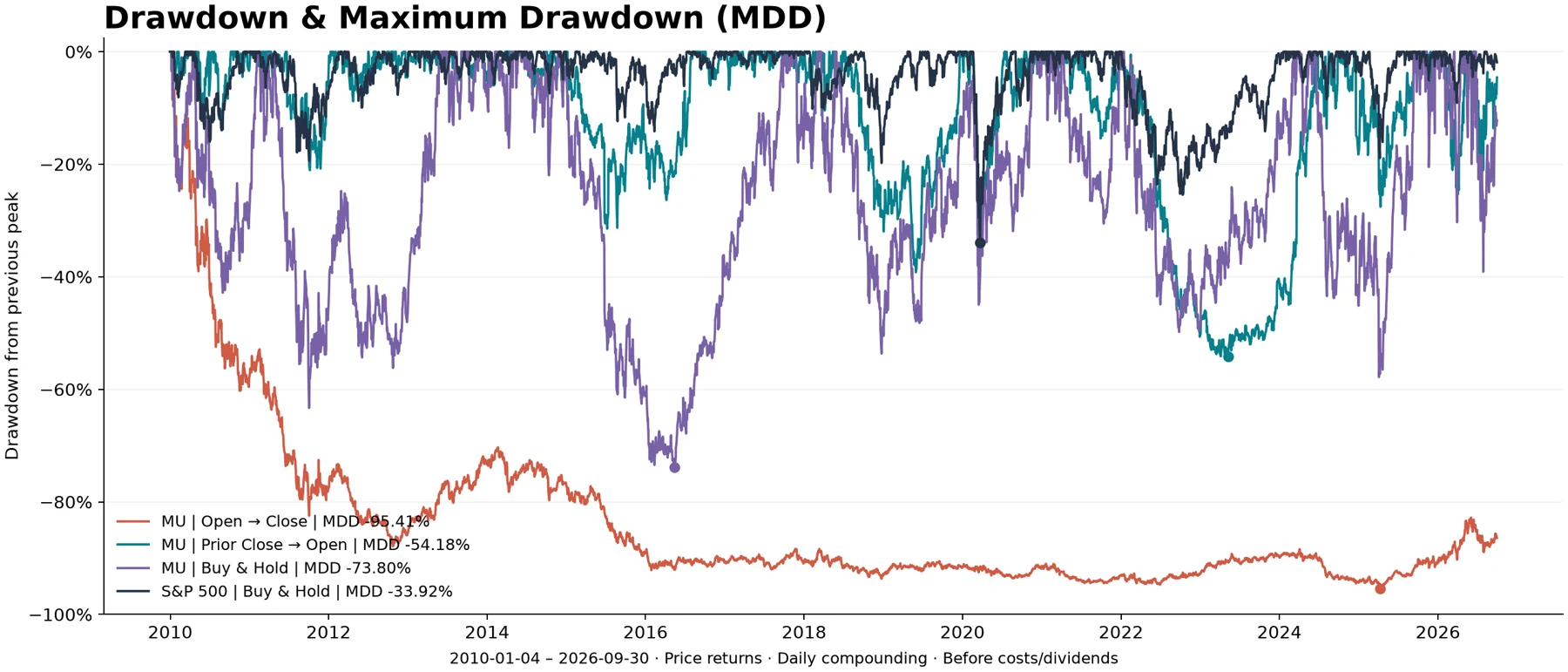 四條策略的 drawdown 與最大回撤